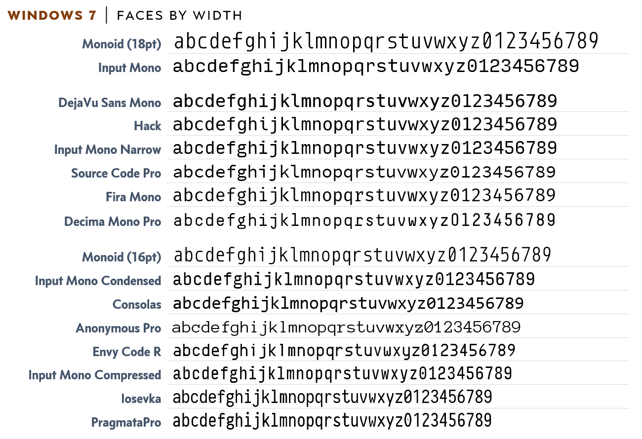 Figure 1 - Typefaces on Windows 7; 18pt unless otherwise noted (click to enlarge)